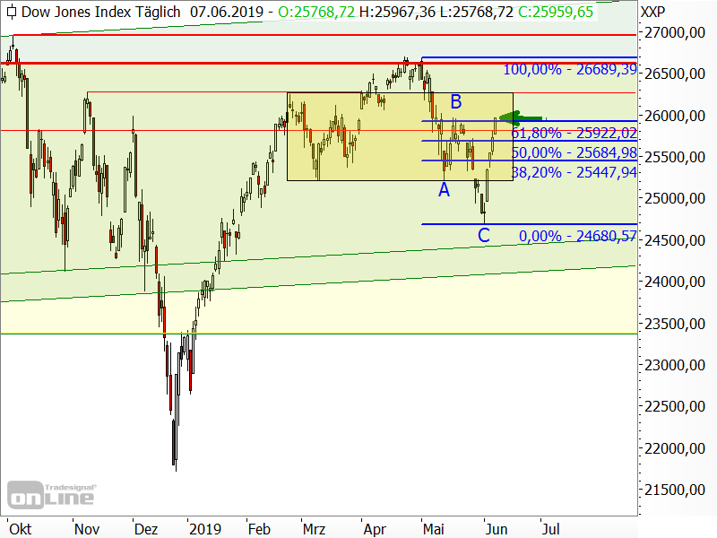 Dow Jones - Chartanalyse