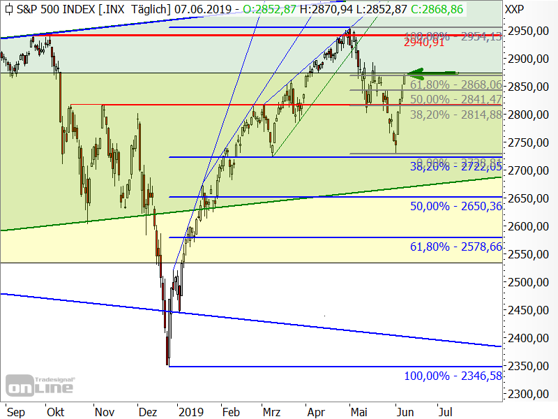 S&P 500 - Chartanalyse