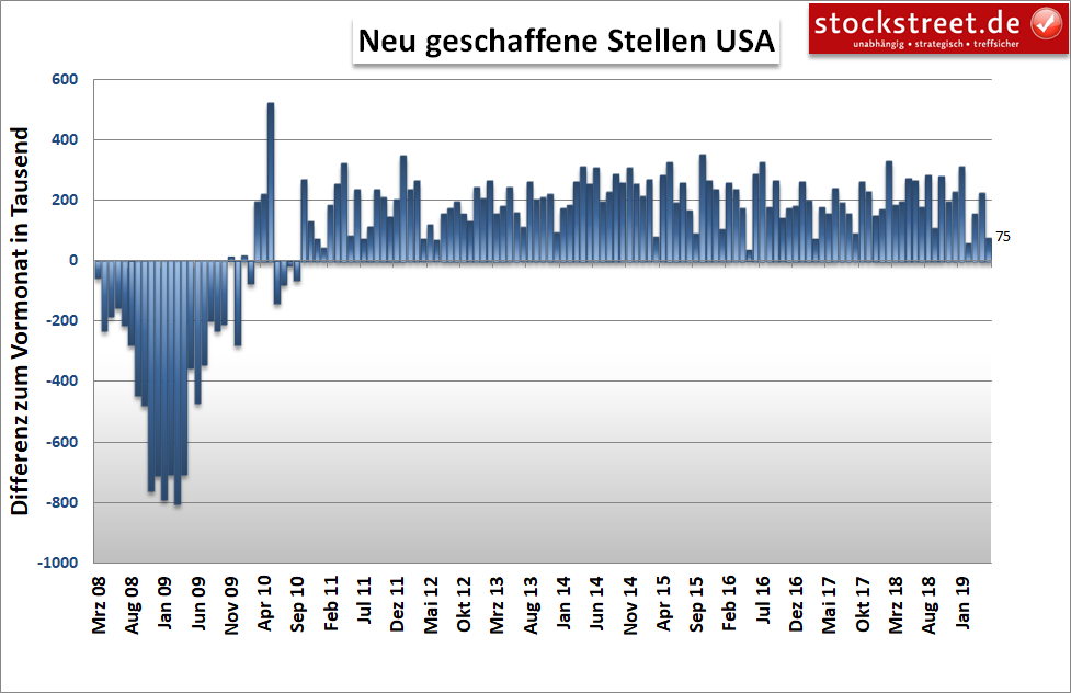 neu geschaffene Stellen in den USA