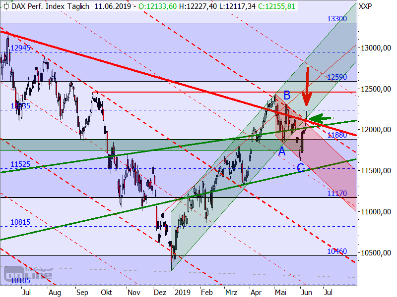 DAX - Target-Trend-Analyse