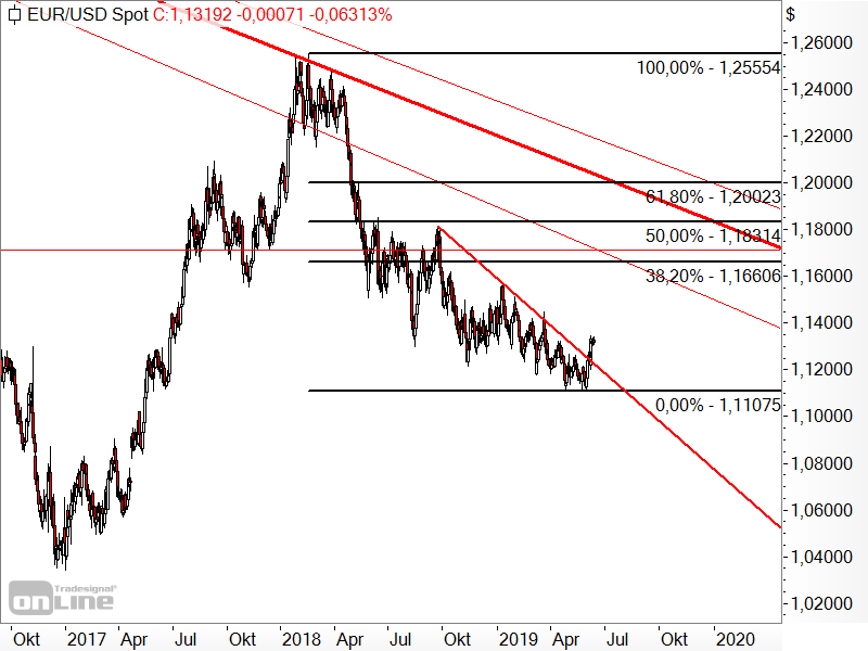 EUR/USD - Chartanalyse