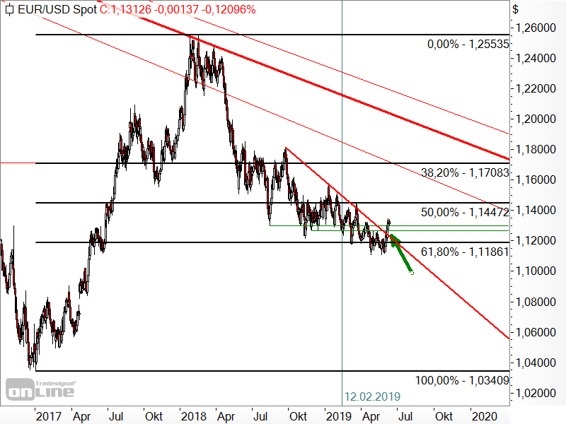 EUR/USD - Chartanalyse