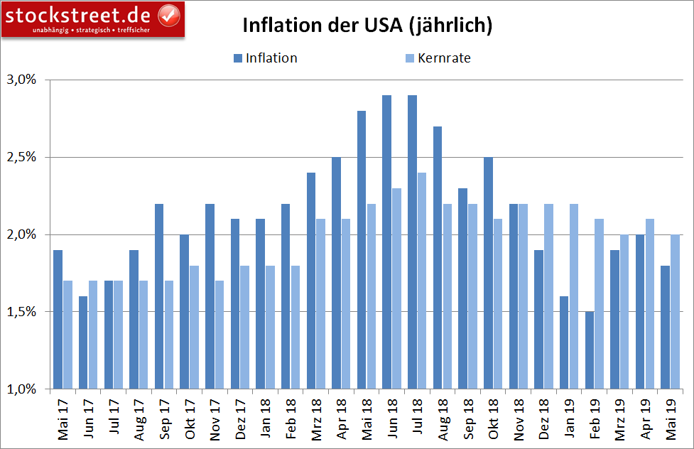 Entwicklung der Inflation in den USA