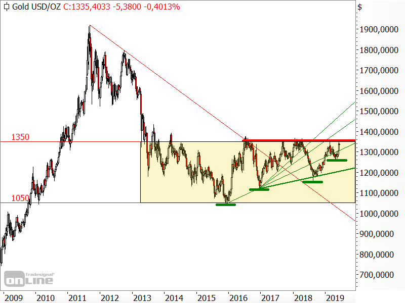 Gold - langfristige Chartanalyse