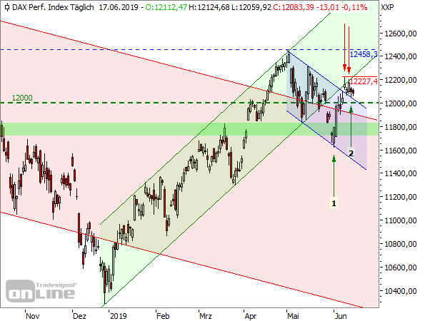 DAX - Tageschart seit Oktober 2018