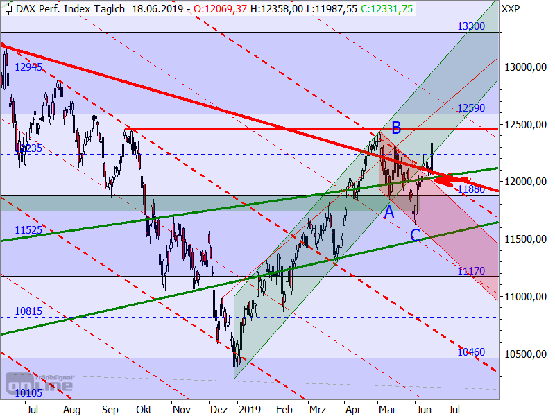 DAX - Target-Trend-Analyse