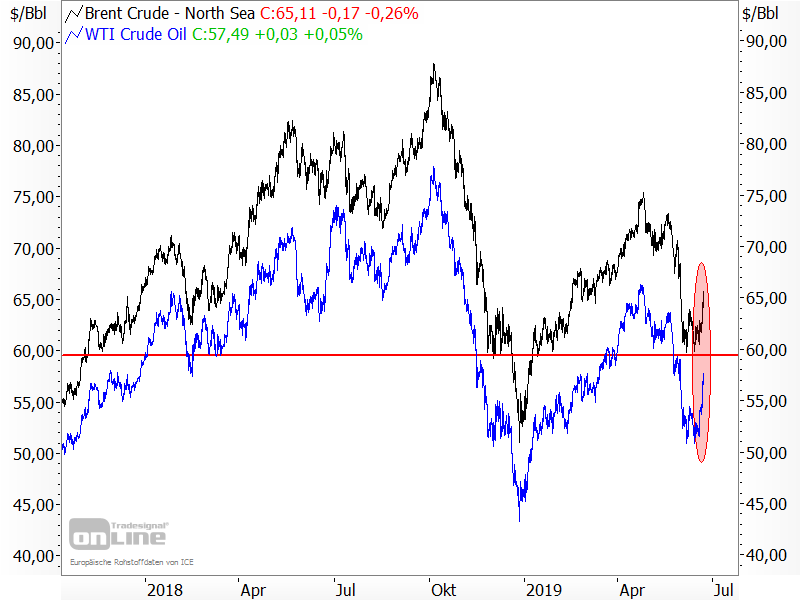 Ölpreise reagieren auf USA-Iran-Konflikt