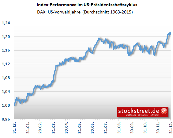 DAX - saisonaler Kursverlauf in US-Vorwahljahren