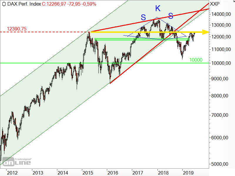 DAX - logarithmischer Chart