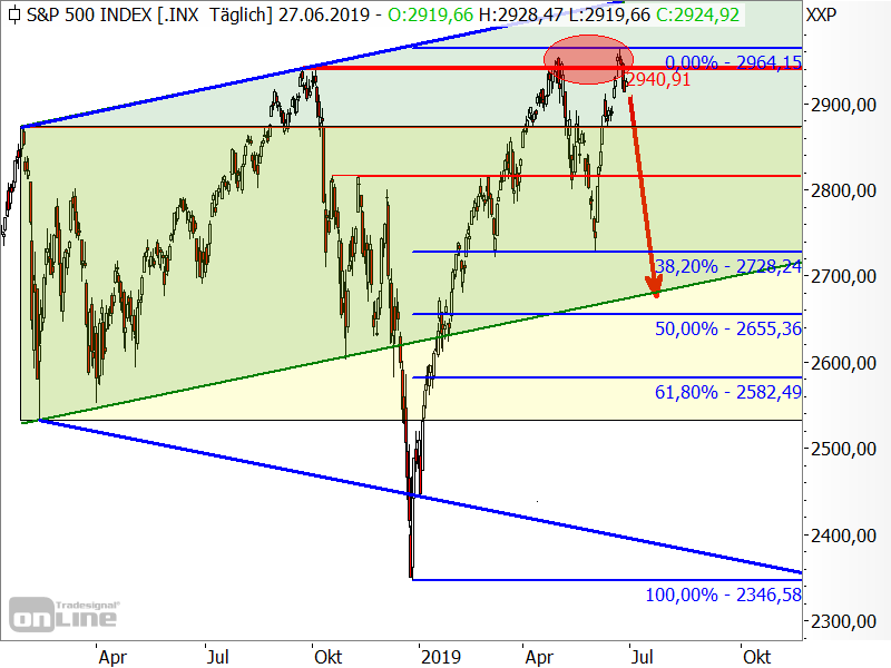 S&P 500 - Chartanalyse