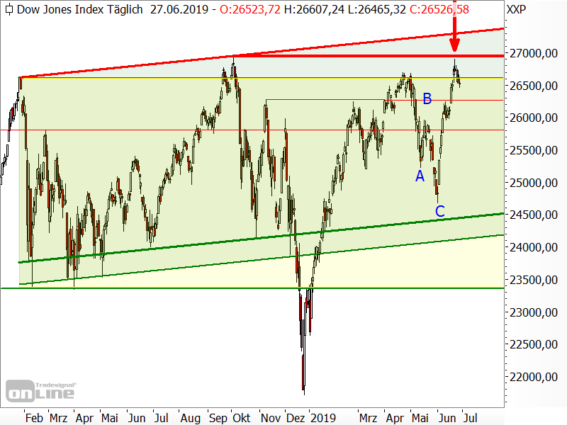 Dow Jones - Chartanalyse