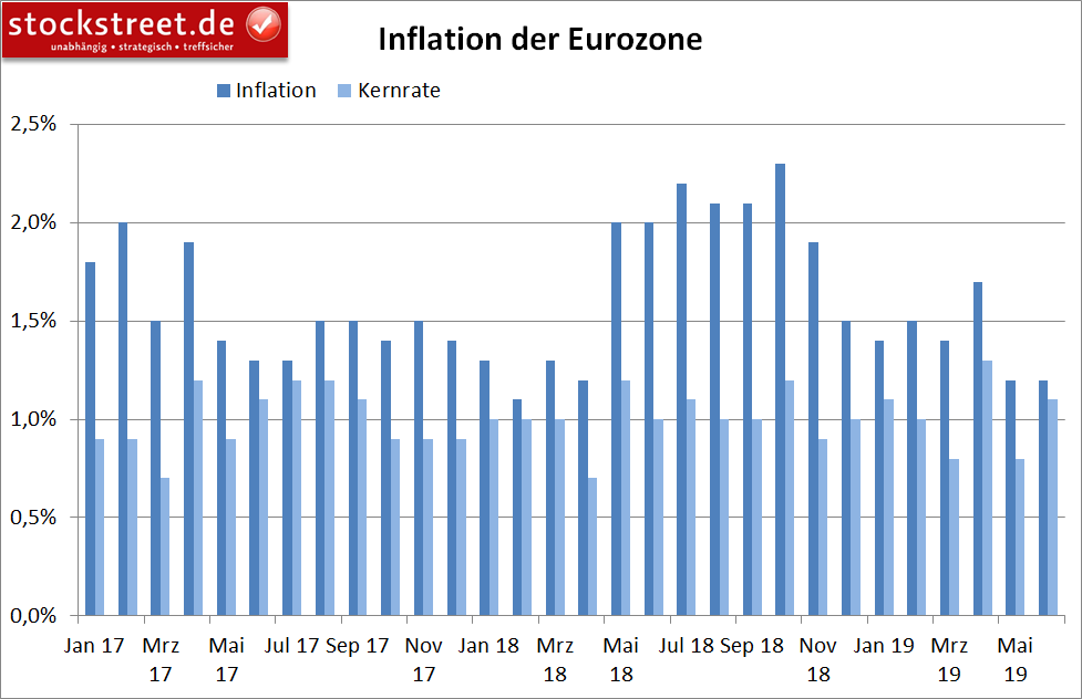 Entwicklung der Inflation in der Eurozone