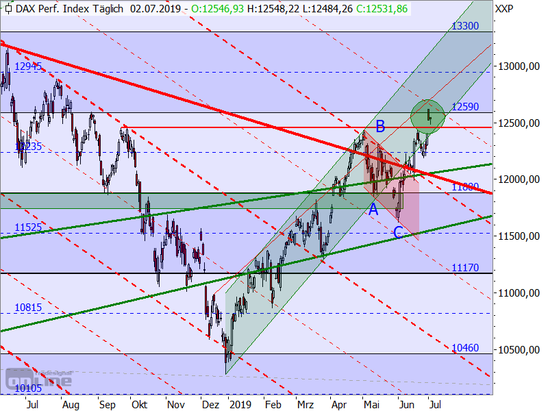 DAX - Target-Trend-Analyse