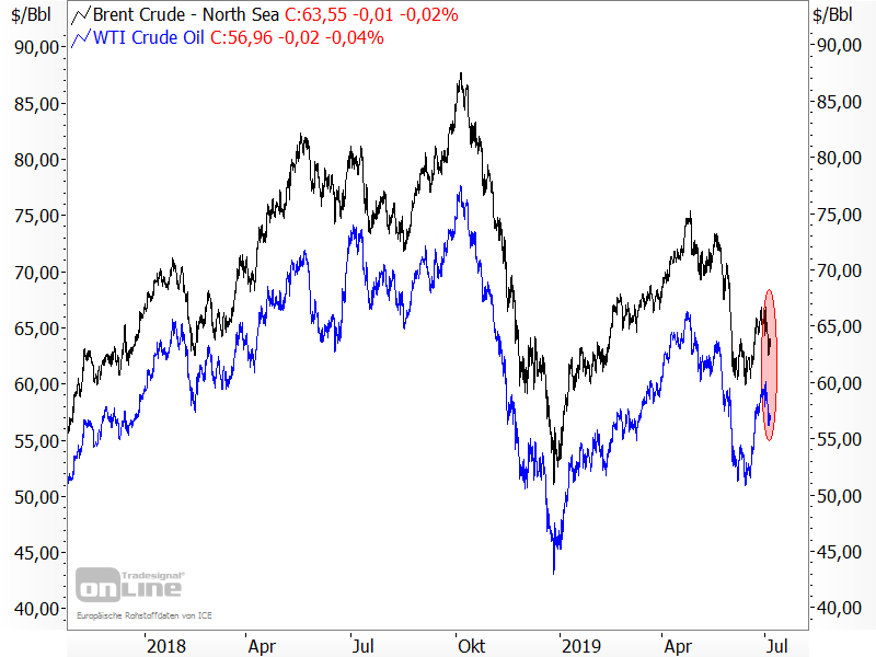Ölpreise geben wieder nach
