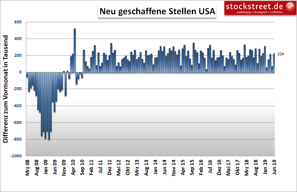 neu geschaffene Stellen in den USA