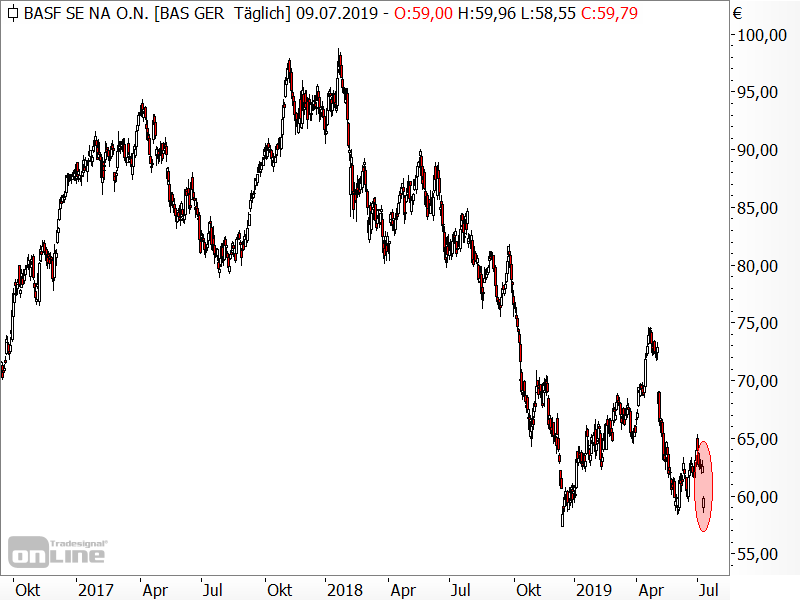 BASF - desaströser Kursverlauf