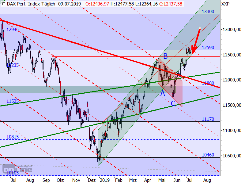 DAX - Target-Trend-Analyse