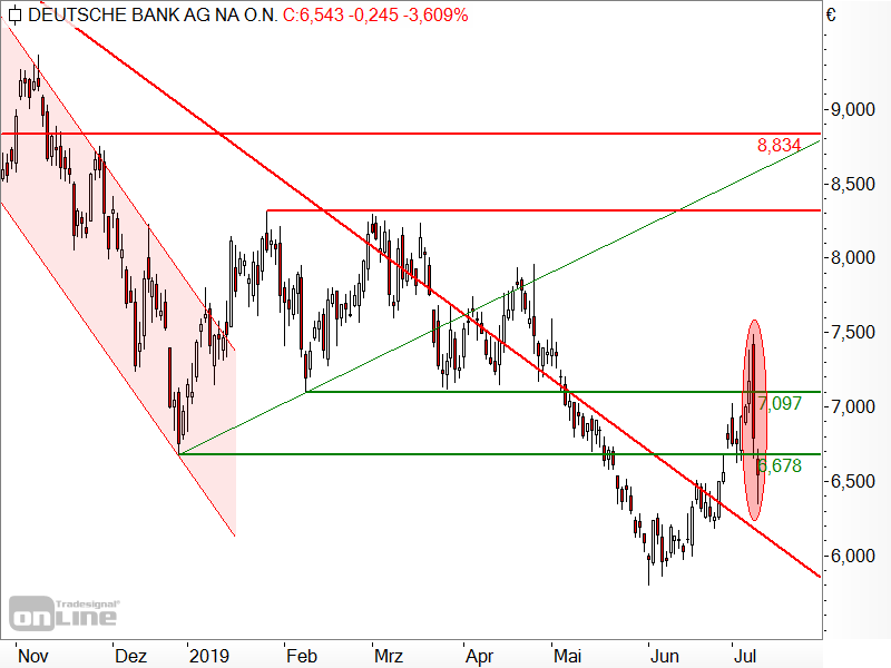 Deutsche Bank - Kurskapriolen