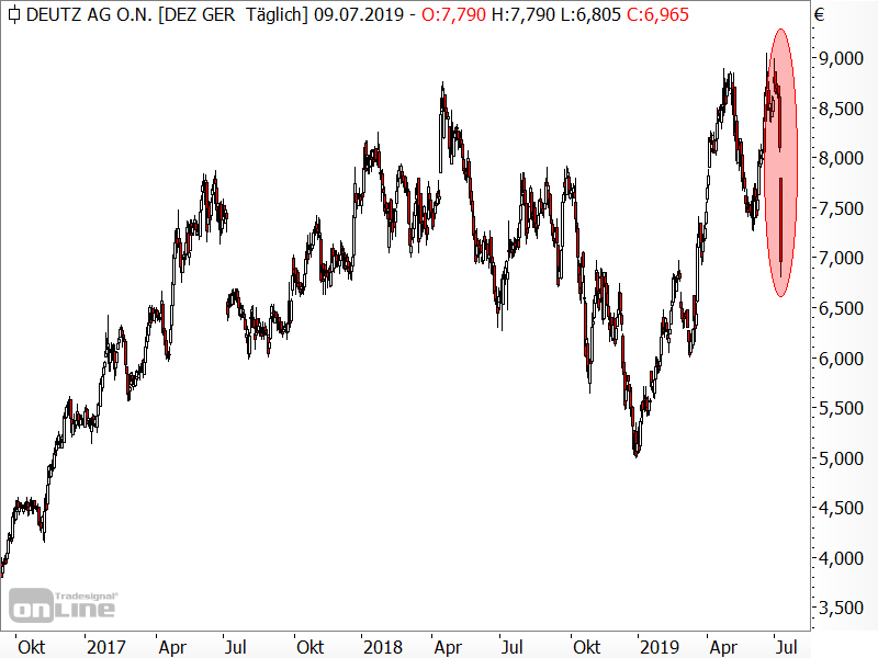 Deutz - Kurseinbruch