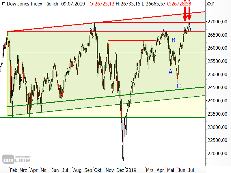 Dow Jones - Chartanalyse