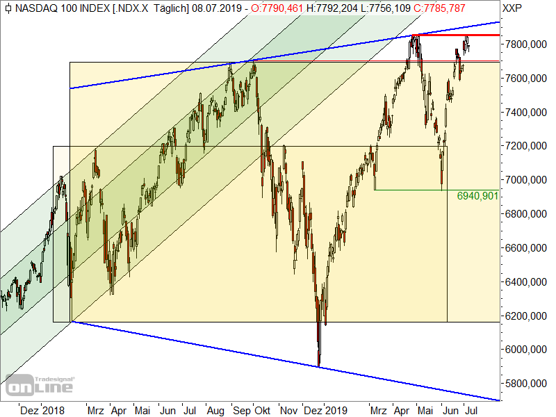 Nasdaq 100 - Chartanalyse