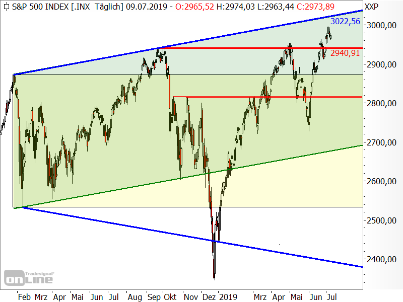 S&P 500 - Chartanalyse