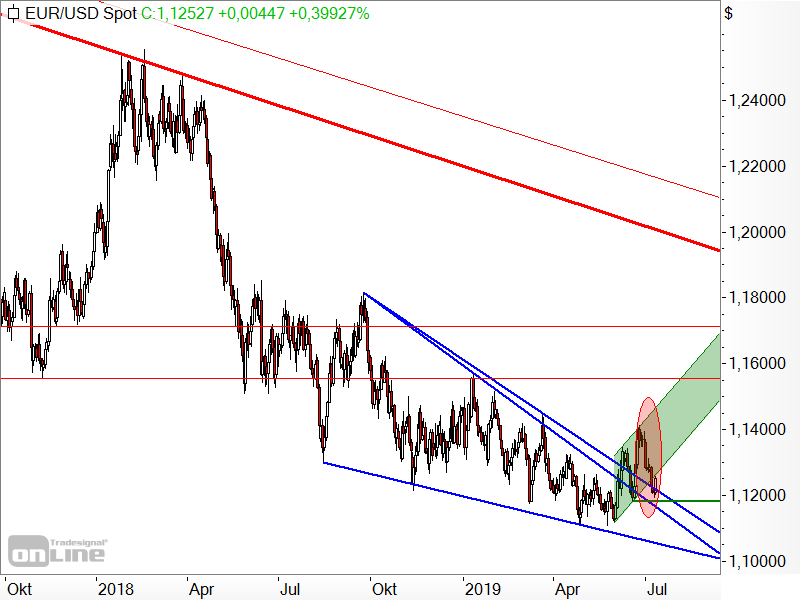 EUR/USD - Chartanalyse