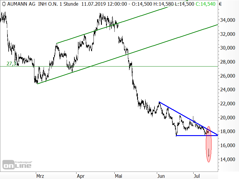 Aumann - abfallendes Dreieck kündigte Kursverluste an
