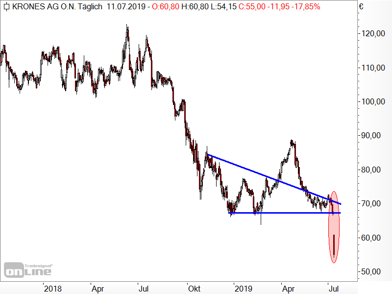 Krones - abfallendes Dreieck kündigte Kursverluste an