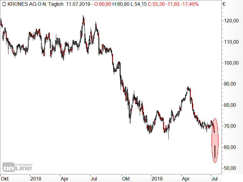 Krones - Kurseinbruch nach Gewinnwarnung