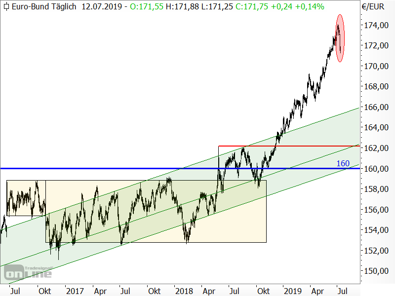 Bund-Future - Chartanalyse