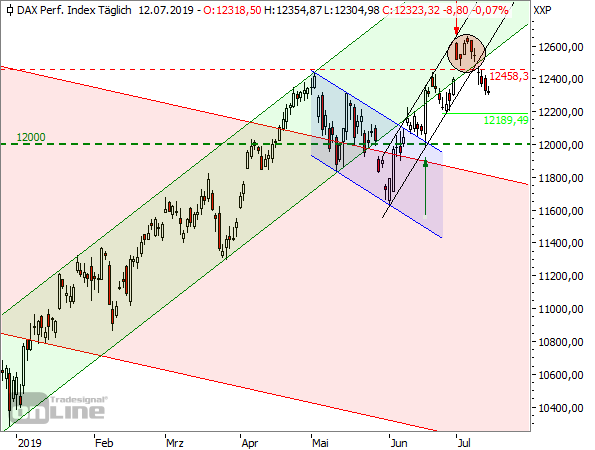 DAX - Tageschart seit Dezember 2018