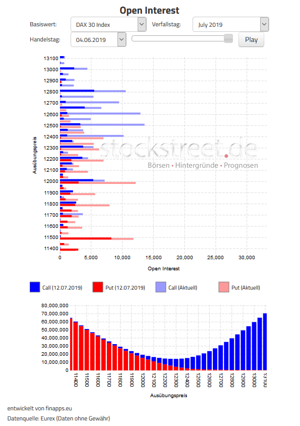 Verfallstagsdiagramm DAX Juli 2019