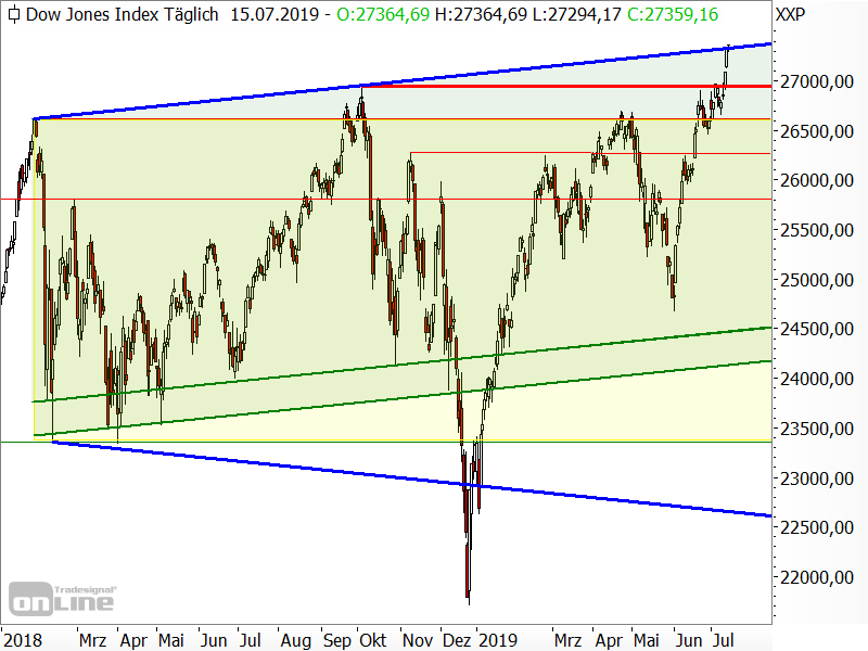 Dow Jones - Chartanalyse