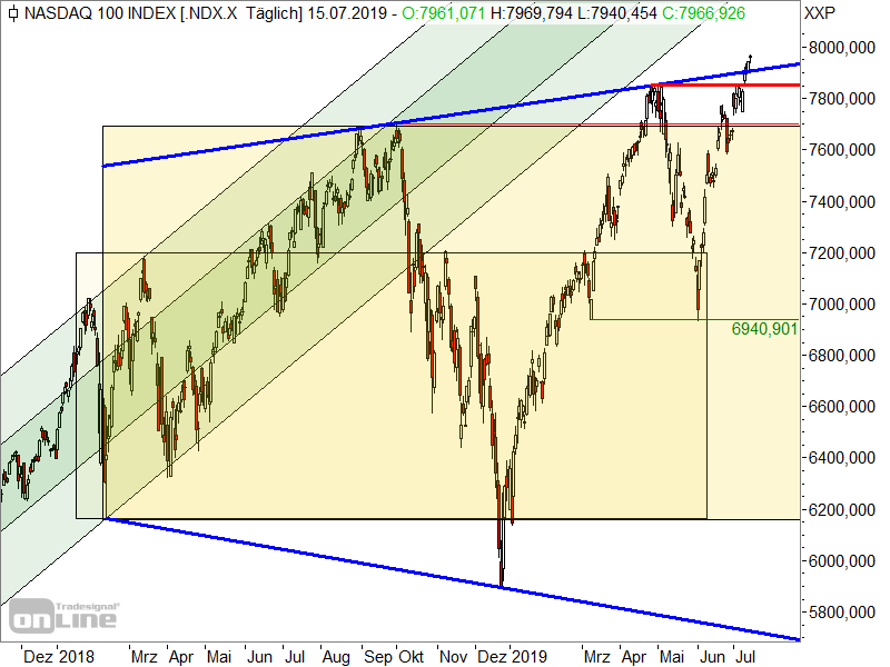 Nasdaq 100 - Chartanalyse