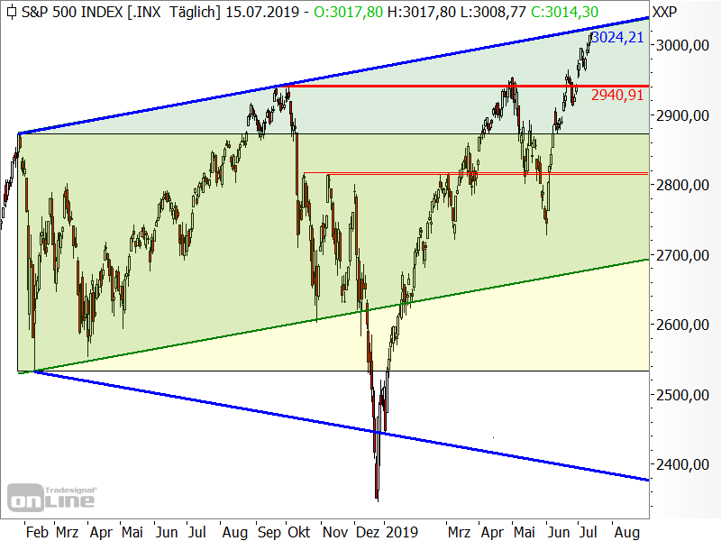 S&P 500 - Chartanalyse