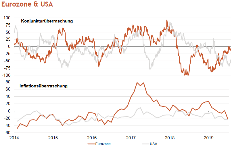 Konjunktur- und Inflationsüberraschungsindikatoren