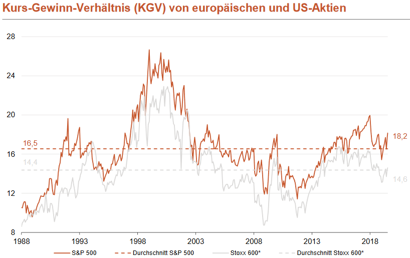 KGV von europäischen und US-amerikanischen Aktien