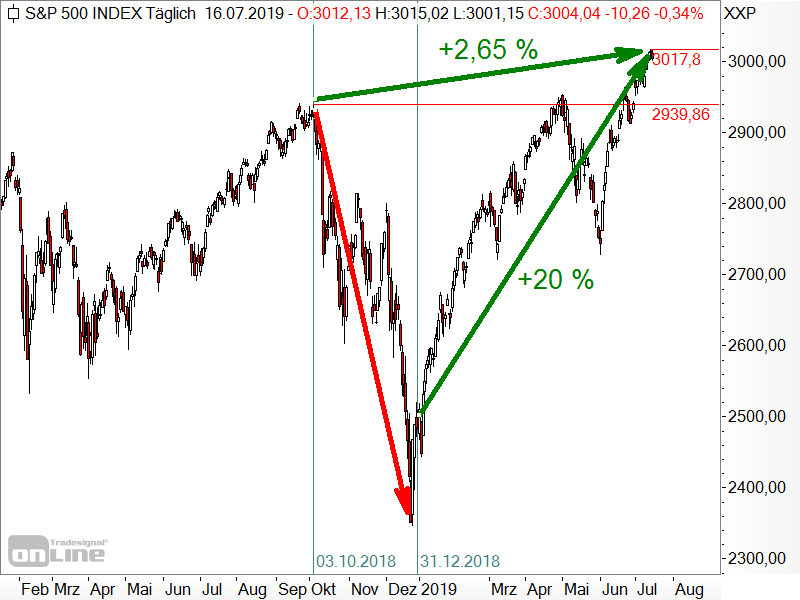 S&P 500 - Analyse der Kursentwicklung