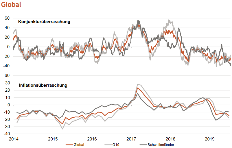 Konjunktur- und Inflationsüberraschungsindikatoren