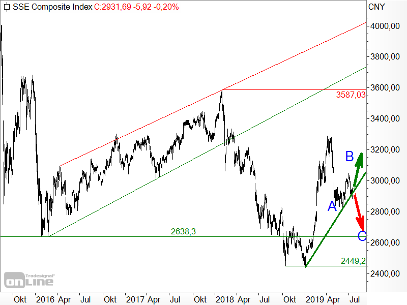 Shanghai Composite - Chartanalyse