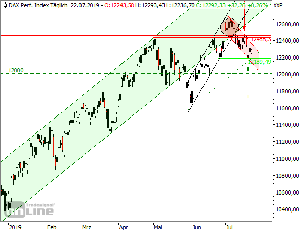 DAX - Tageschart seit Dezember 2018