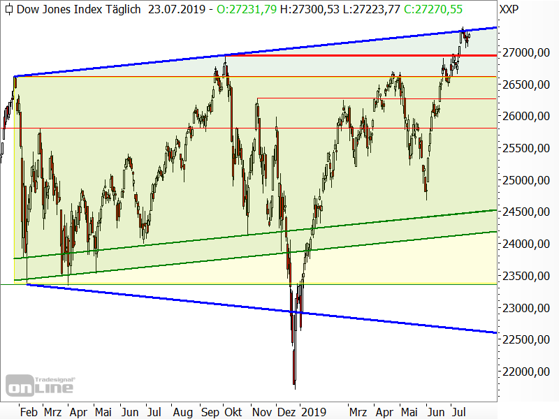 Dow Jones - Chartanalyse