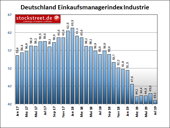 IHS Markit Einkaufsmanagerindex Industrie Deutschland