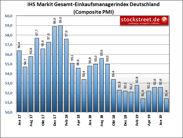 IHS Markit Einkaufsmanagerindex Deutschland Composite (Industrie und Dienstleistung)