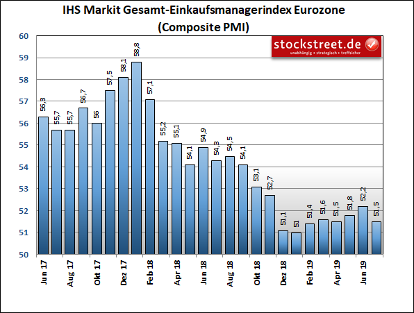 IHS Markit Einkaufsmanagerindex Eurozone Composite (Industrie und Dienstleistung)