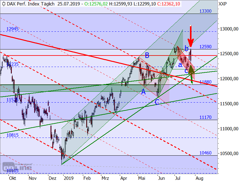 DAX - Target-Trend-Analyse