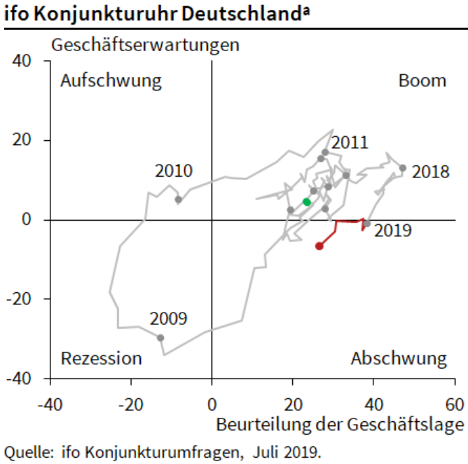 ifo-Uhr