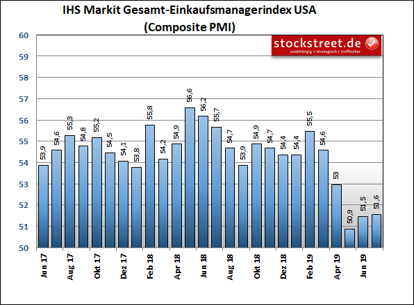 IHS Markit Einkaufsmanagerindex USA Composite (Industrie und Dienstleistung)