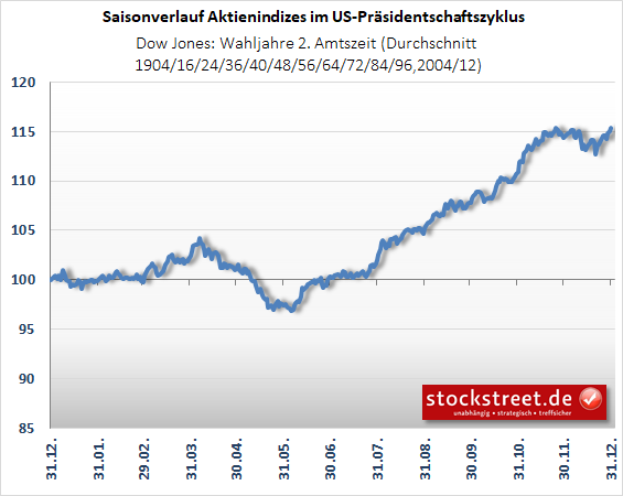 Dow Jones Wahljahre, 2. Amtszeit